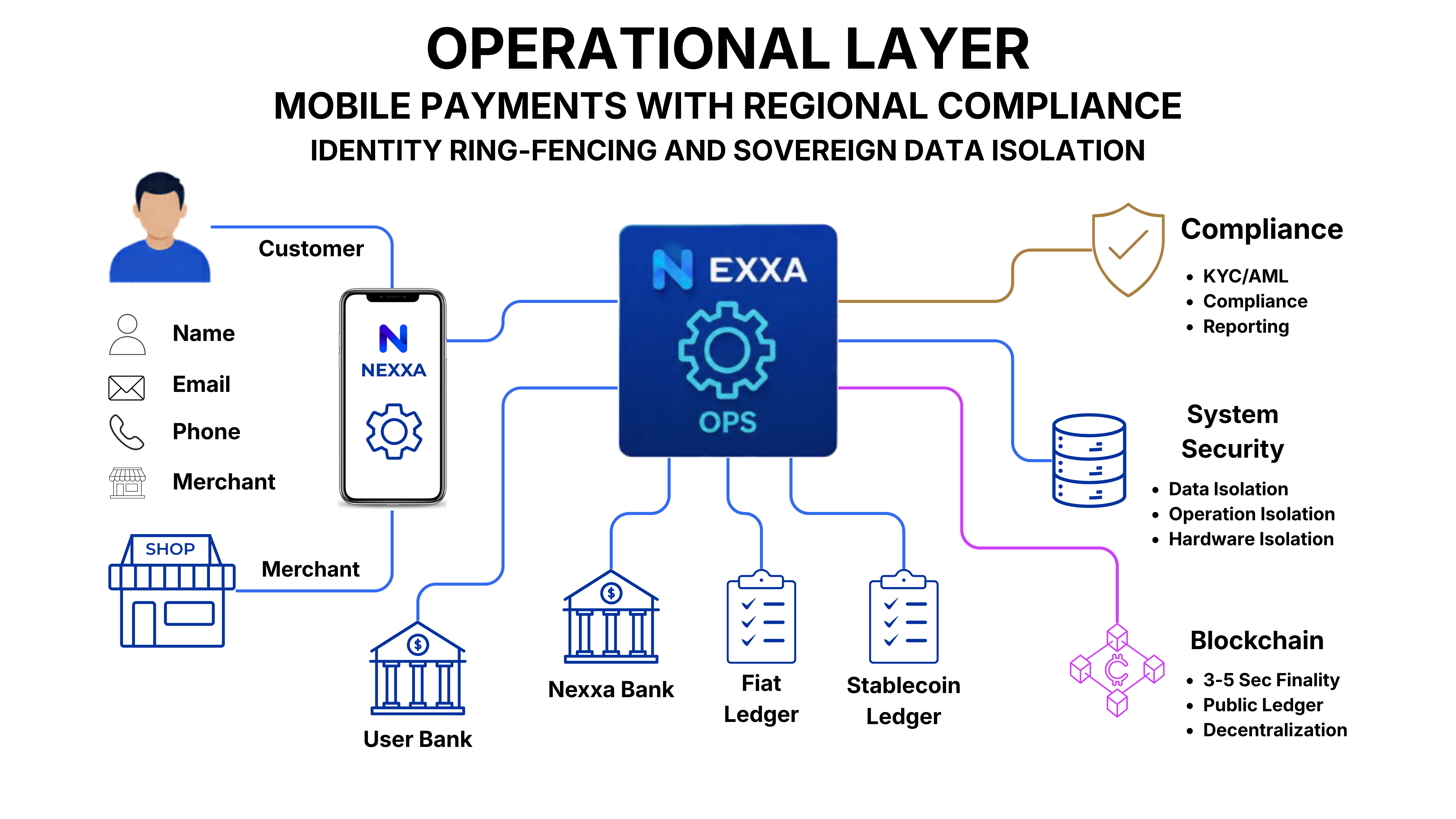 2. Operational Layer