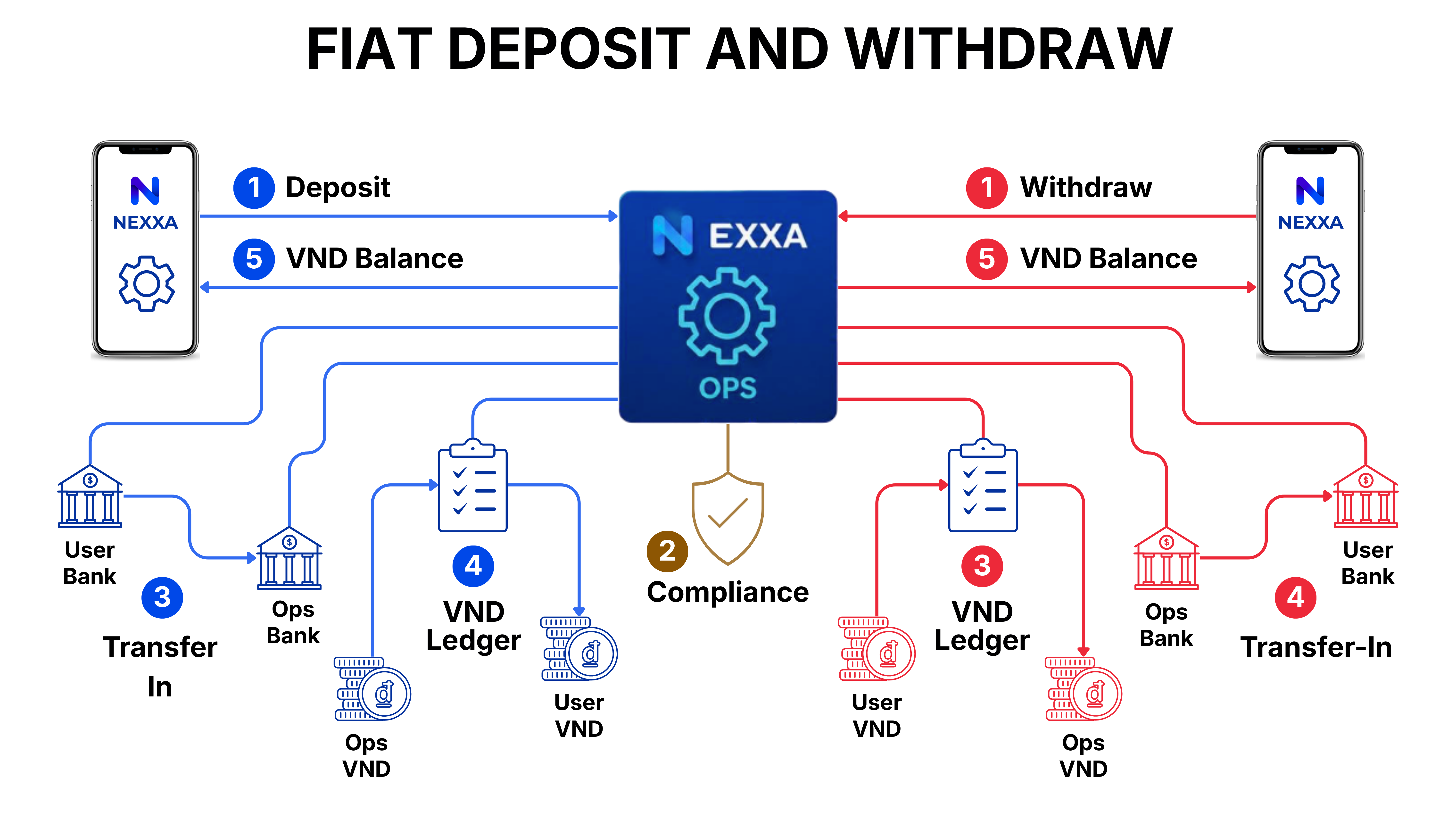 3. Fiat Deposit and Withdraw