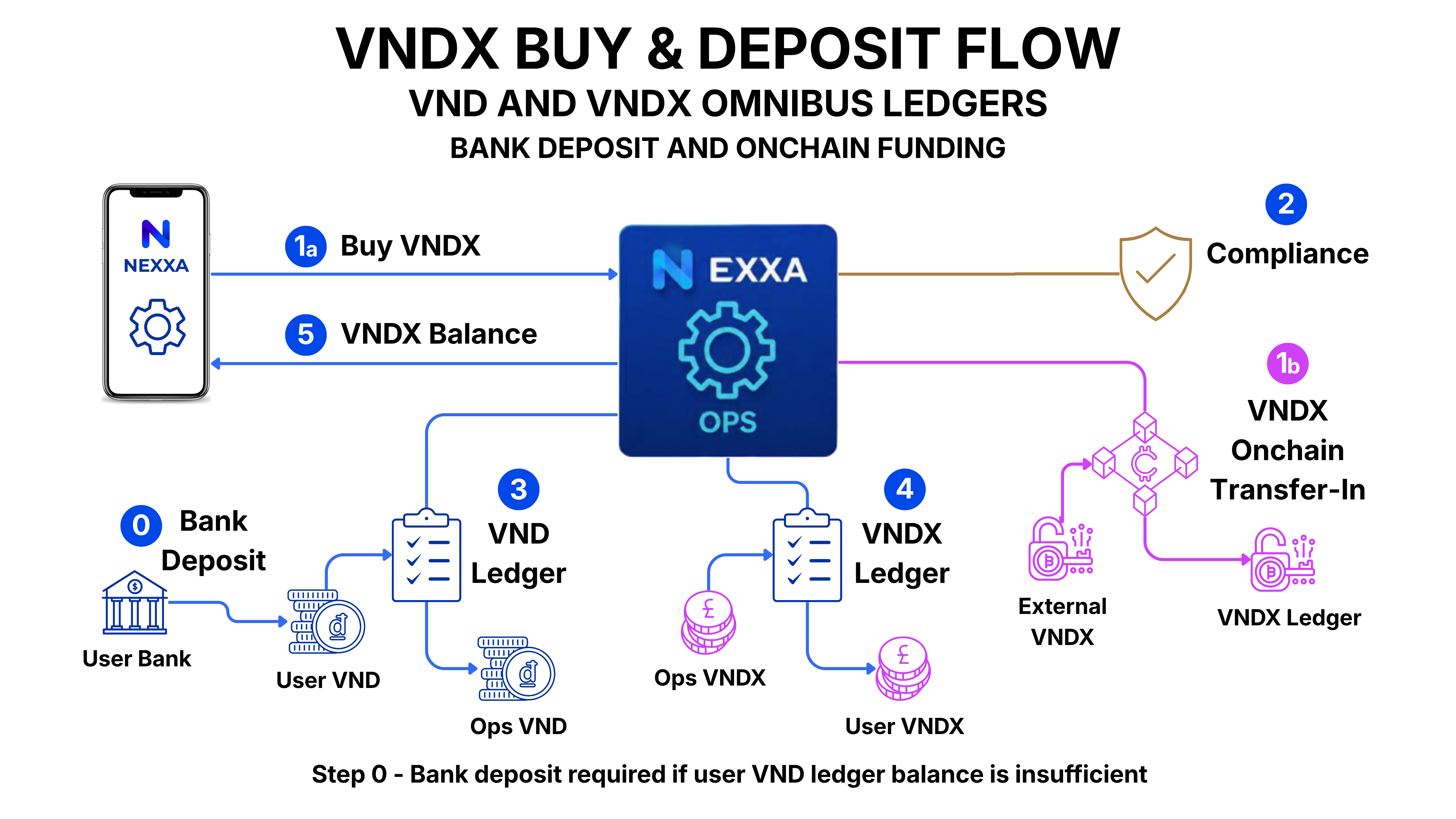 4. VNDX Buy & Deposit Flow