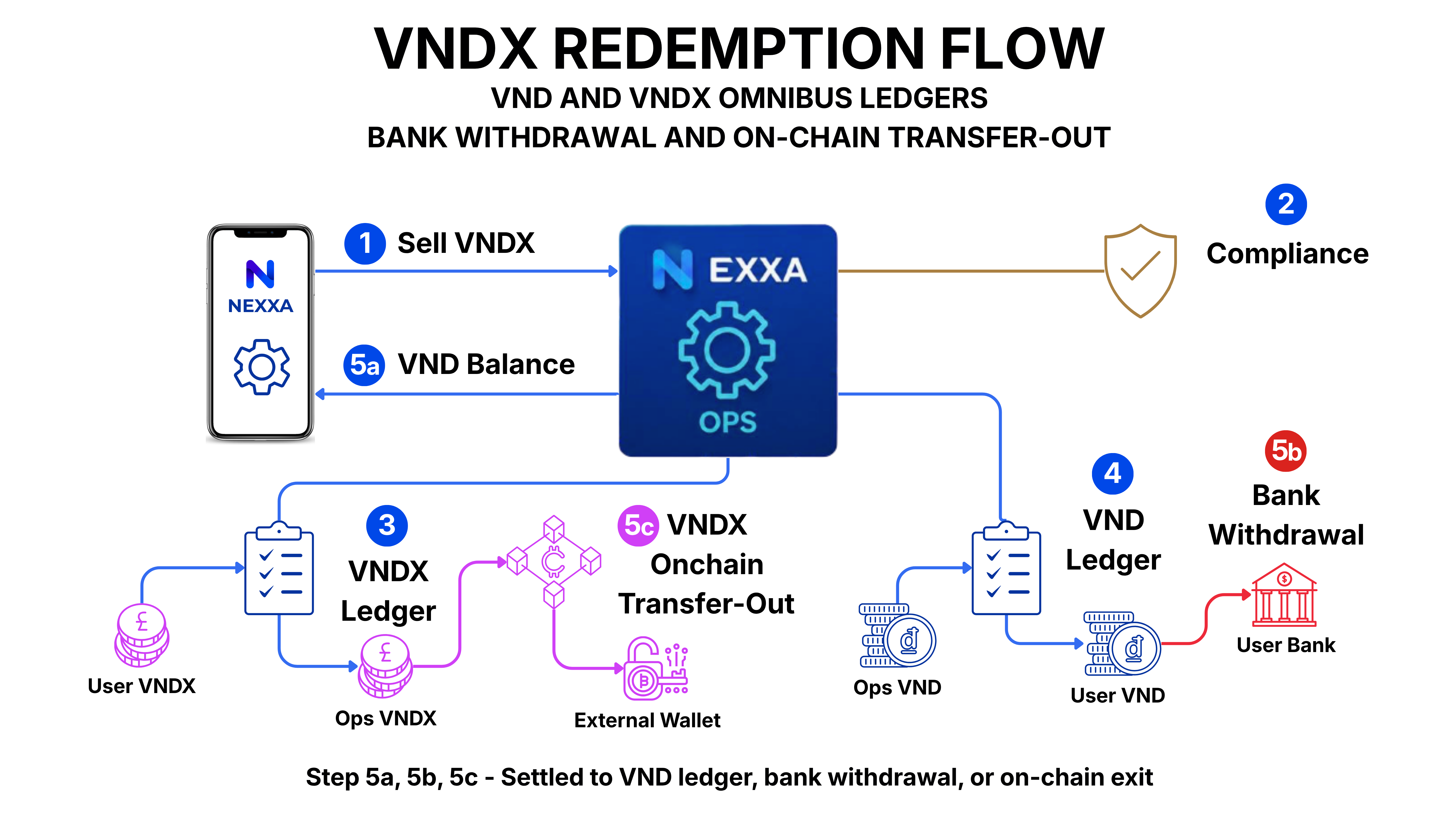 5. VNDX Redemption Flow