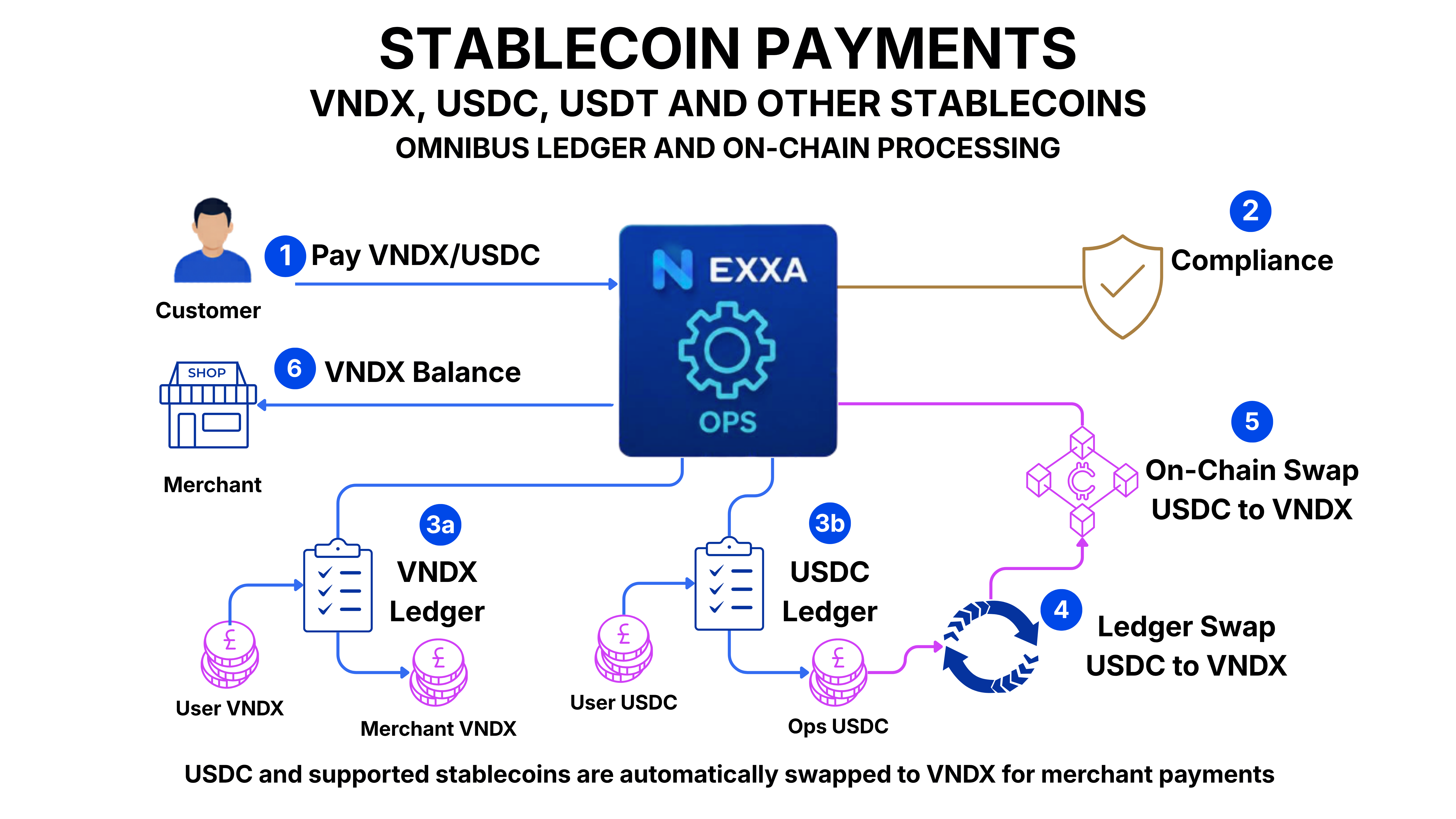 7. Merchant Payment Flow